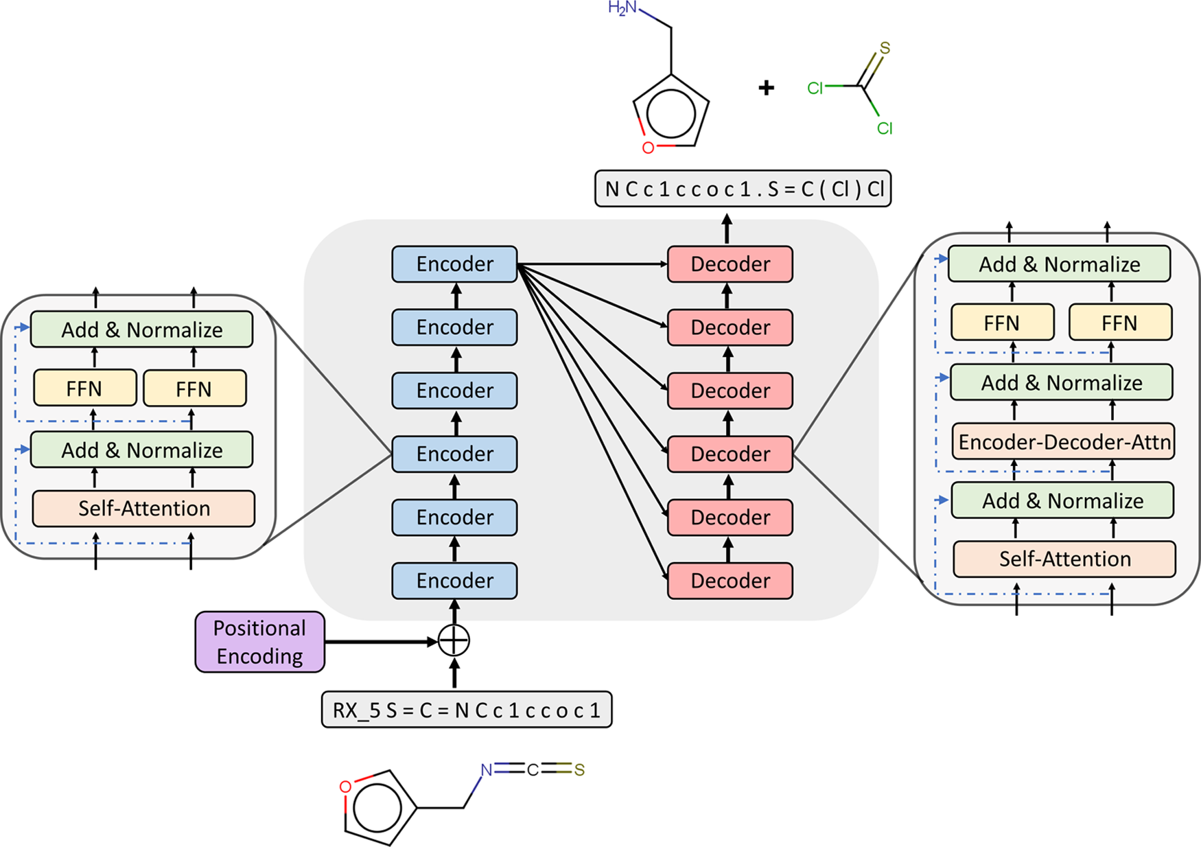 图.2 基于transfomer的逆合成反应预测器的架构和训练过程概述。“RX_5”token表示目标应通过保护反应分解。