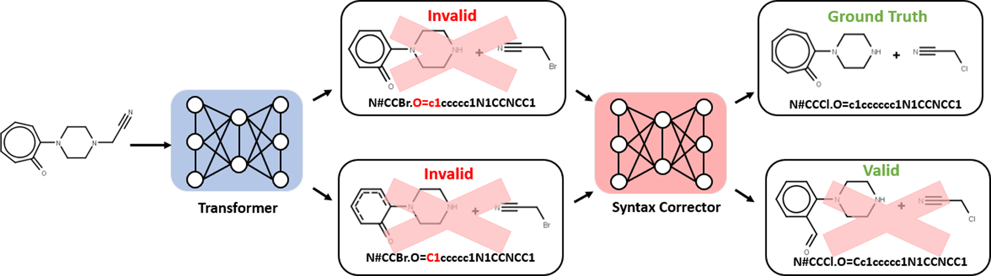 图.3 针对基于Transfomer的逆合成预测器生成的两个无效预测的示例 SMILES 语法校正器。