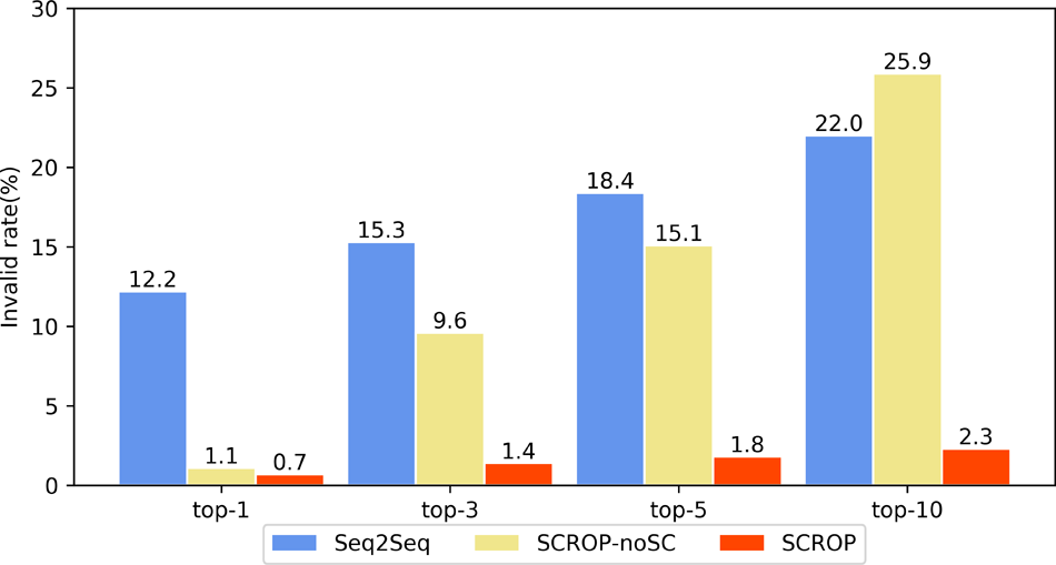  图.4 seq2seq、逆合成预测器 (SCROP-noSC) 和自校正逆合成预测器 (SCROP) 之间针对不同Beam Search大小的无效率的比较。