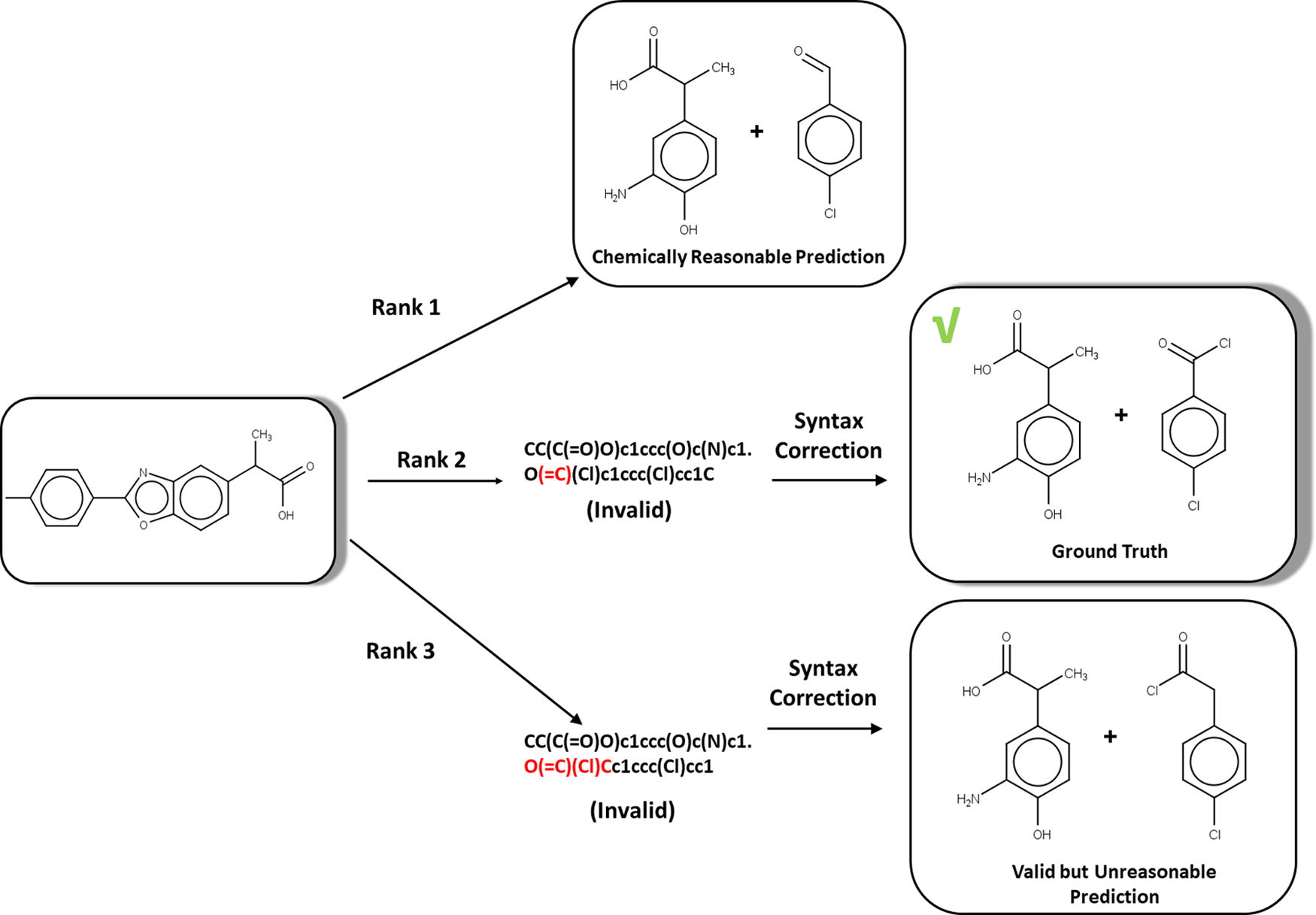 图.5 与语法校正器耦合的逆合成预测示例。