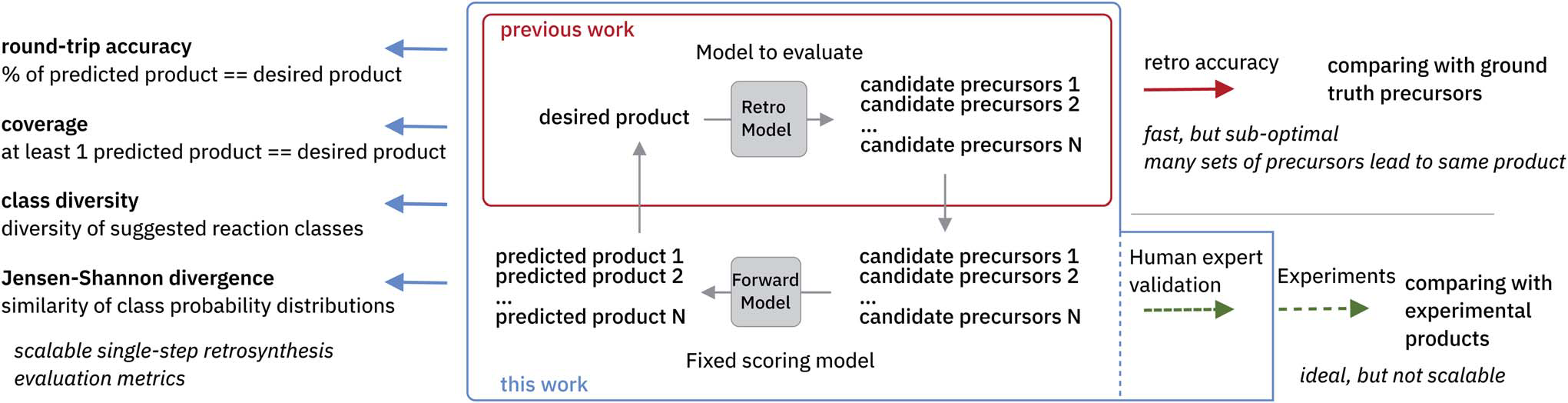 单步逆合成预测模型评估大纲