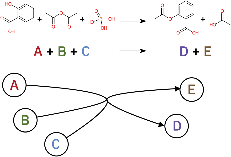  图3. 一般的反应（图片顶部）可以表示为超图。参与反应的每个分子都成为超图中的一个节点，而将反应物和试剂连接到产物的超弧线代表反应箭头。