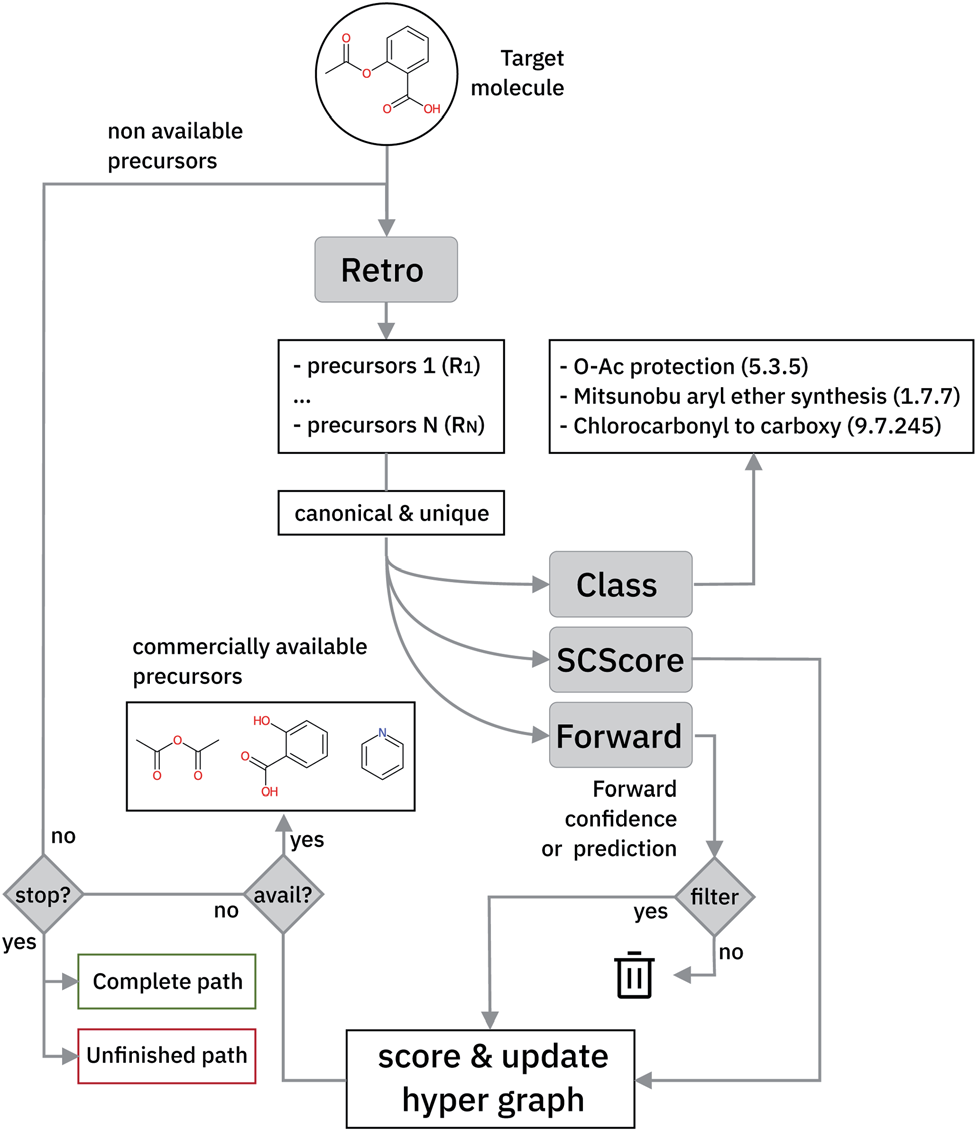 图5. 多步合成的搜索策略流程图。