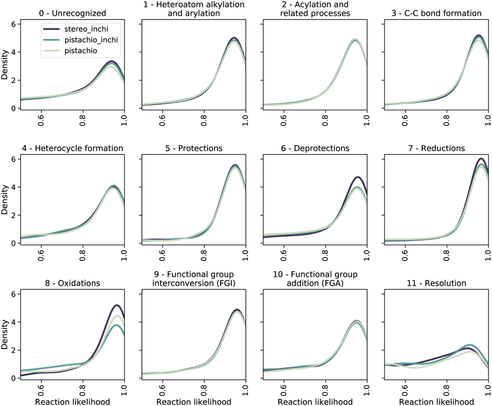 图7. 由前向模型(pistachio_i)预测不同的逆合成预测模型预测前体的似然分布。只截取0.5～1.0