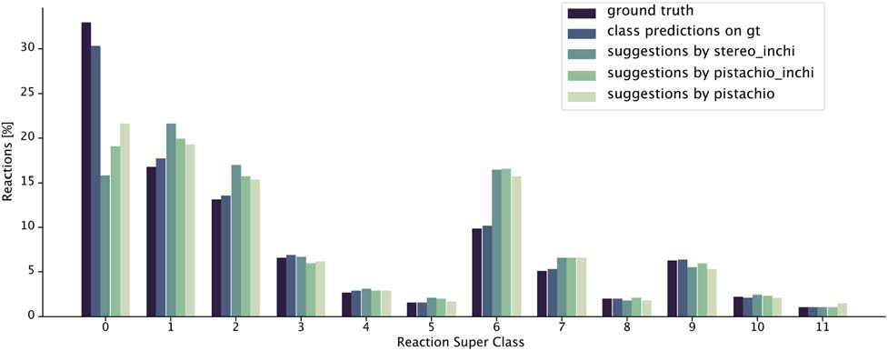 图8. 真实情况的反应超类分布、真实情况反应的预测超类和不同逆合成模型建议的反应的预测超类的分布。